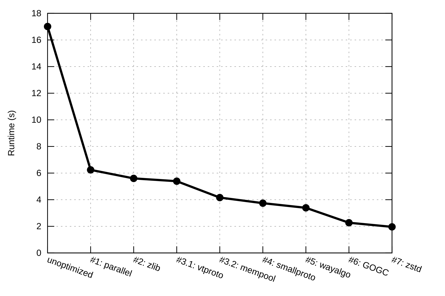 A visualization of the performance improvements